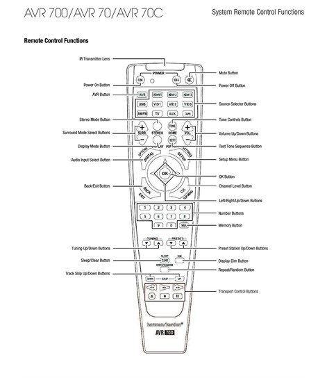 Audio RC No.AVR 700, AVR 70, AVR 70C for Harman-Kardon Audio/Video Receiver